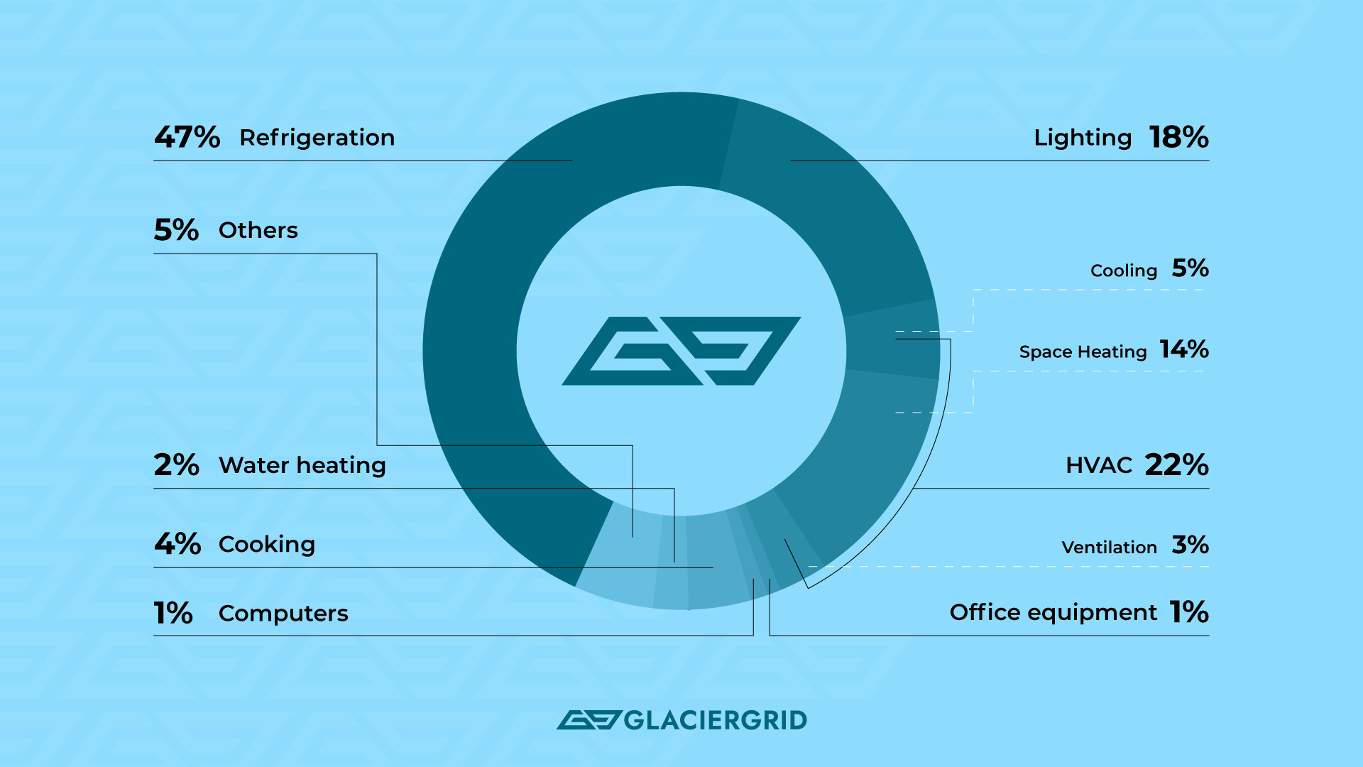 Convenience-Store-energy-consumption-pie-chart