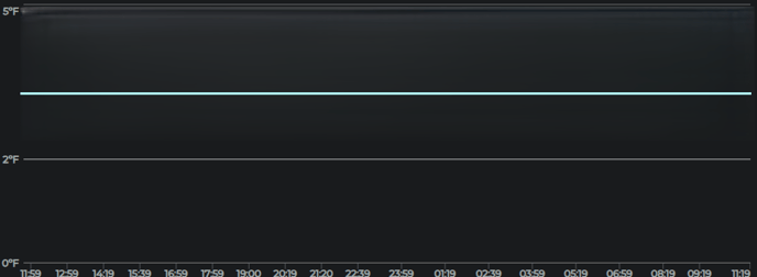 Sensor Inactivity