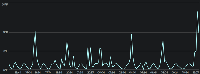 Temp Spikes