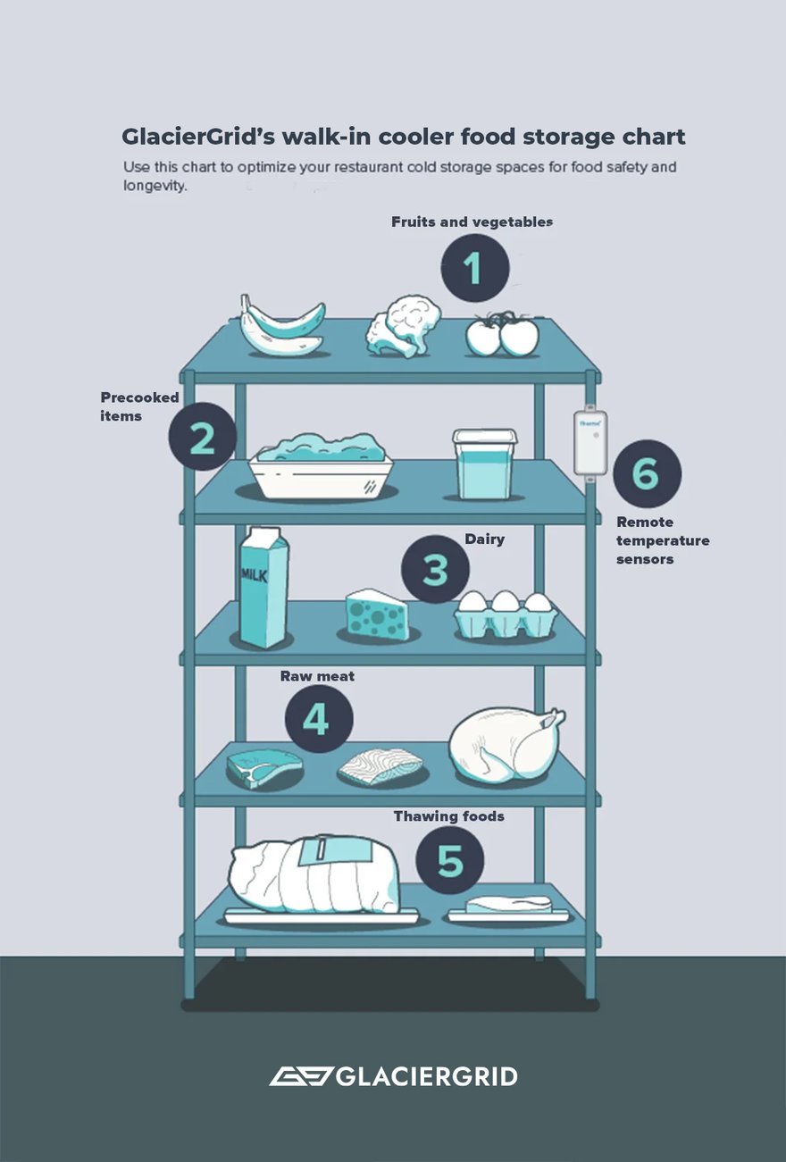 Walk-in cooler food storage chart