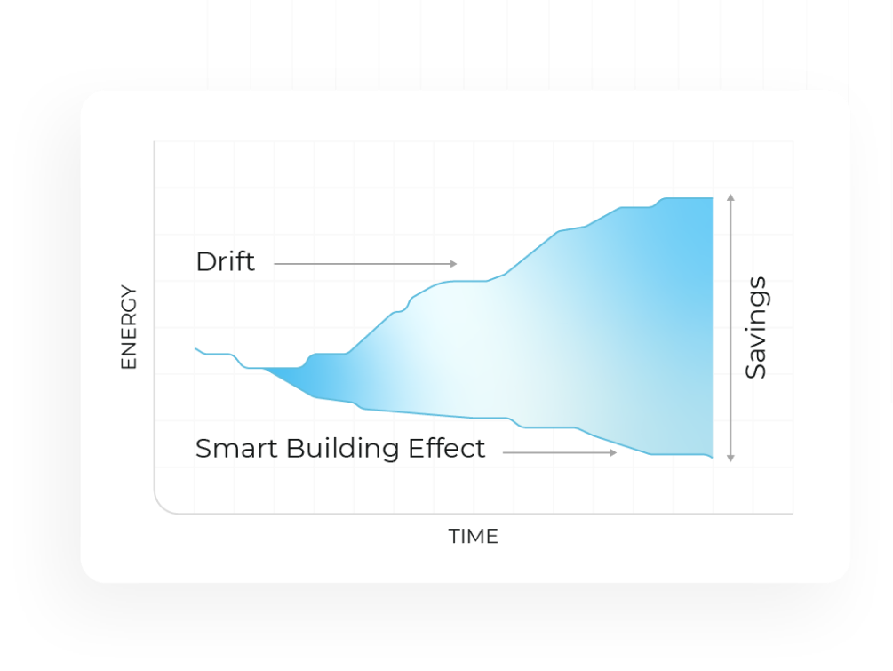 preventing-operation-drift