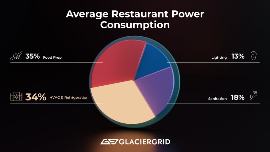 power consumption pie chart