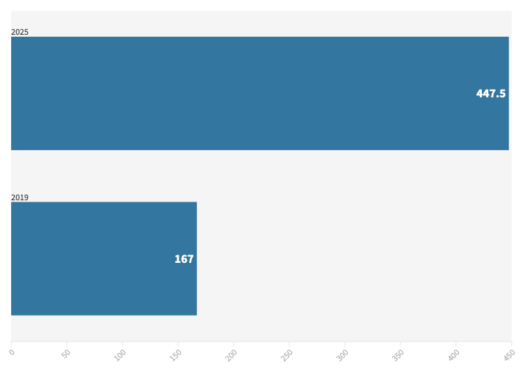 The expected growth in the value of the frozen food market in APAC over four years (In billions of dollars)